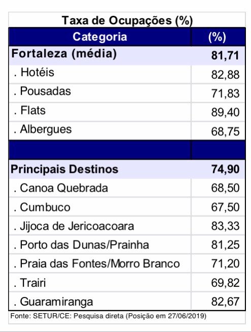 IMG_8479 Previsão do Ceará é receber 449 mil turistas nesta alta estação